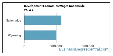 Development Economics Wages Nationwide vs. WY