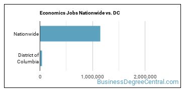Economics Jobs Nationwide vs. DC
