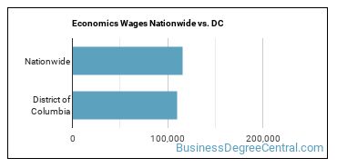Economics Wages Nationwide vs. DC
