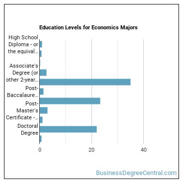 Education levels for Economics majors