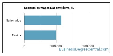 Economics Wages Nationwide vs. FL