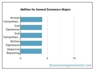 Abilities for General Economics majors