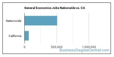 General Economics Jobs Nationwide vs. CA