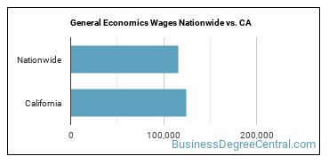 General Economics Wages Nationwide vs. CA