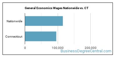 General Economics Wages Nationwide vs. CT