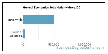 General Economics Jobs Nationwide vs. DC