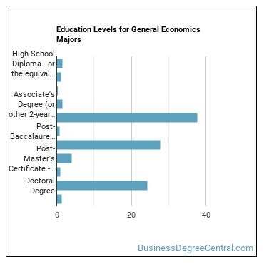 Education levels for General Economics majors