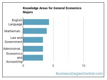 Knowledge areas for General Economics majors