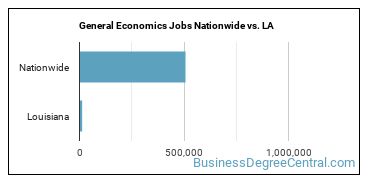 General Economics Jobs Nationwide vs. LA