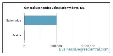 General Economics Jobs Nationwide vs. ME