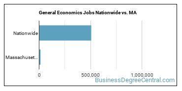 General Economics Jobs Nationwide vs. MA