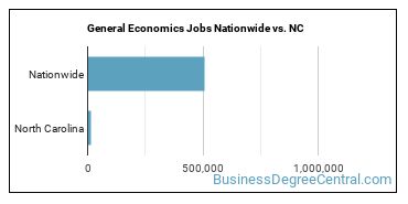 General Economics Jobs Nationwide vs. NC