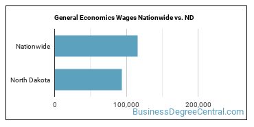 General Economics Wages Nationwide vs. ND