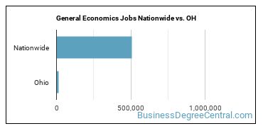 General Economics Jobs Nationwide vs. OH