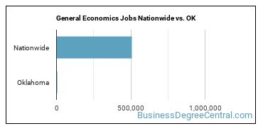 General Economics Jobs Nationwide vs. OK