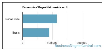 Economics Wages Nationwide vs. IL