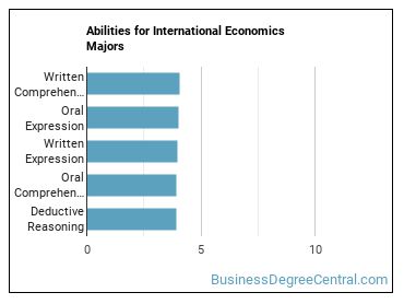 Abilities for International Economics majors