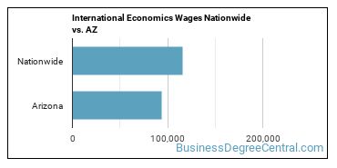 International Economics Wages Nationwide vs. AZ