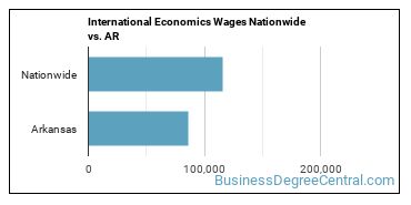 International Economics Wages Nationwide vs. AR
