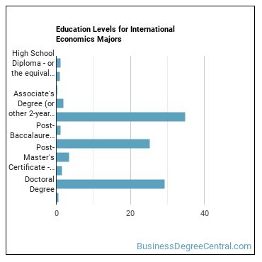 Education levels for International Economics majors