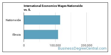 International Economics Wages Nationwide vs. IL