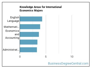 Knowledge areas for International Economics majors