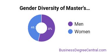 Gender Diversity of Master's Degrees in International Economics