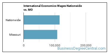 International Economics Wages Nationwide vs. MO