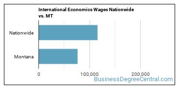 International Economics Wages Nationwide vs. MT