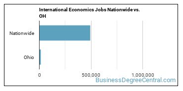 International Economics Jobs Nationwide vs. OH