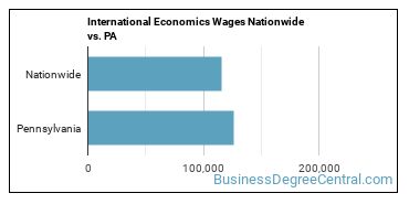 International Economics Wages Nationwide vs. PA