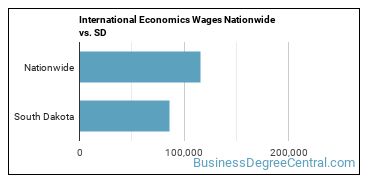 International Economics Wages Nationwide vs. SD