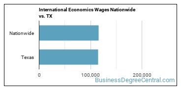 International Economics Wages Nationwide vs. TX