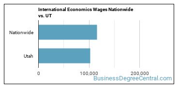 International Economics Wages Nationwide vs. UT