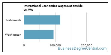 International Economics Wages Nationwide vs. WA