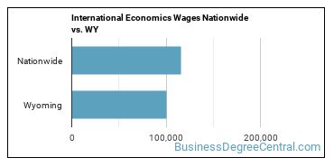 International Economics Wages Nationwide vs. WY