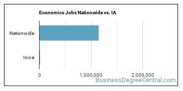 Economics Jobs Nationwide vs. IA