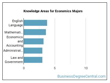 Knowledge areas for Economics majors