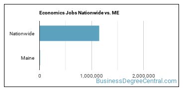 Economics Jobs Nationwide vs. ME