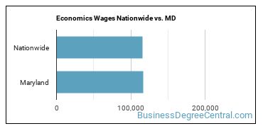 Economics Wages Nationwide vs. MD