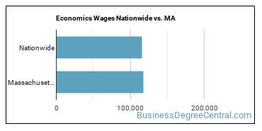 Economics Wages Nationwide vs. MA