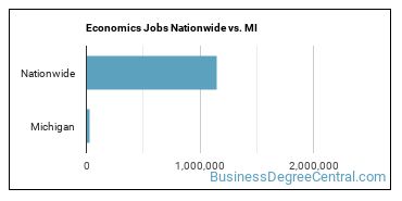 Economics Jobs Nationwide vs. MI
