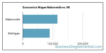 Economics Wages Nationwide vs. MI