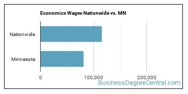 Economics Wages Nationwide vs. MN