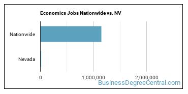 Economics Jobs Nationwide vs. NV