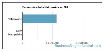 Economics Jobs Nationwide vs. NH