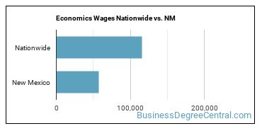 Economics Wages Nationwide vs. NM