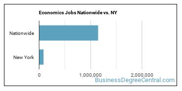 Economics Jobs Nationwide vs. NY
