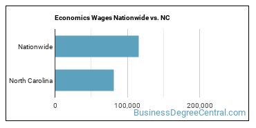 Economics Wages Nationwide vs. NC