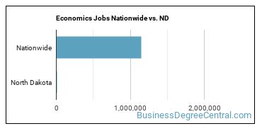 Economics Jobs Nationwide vs. ND
